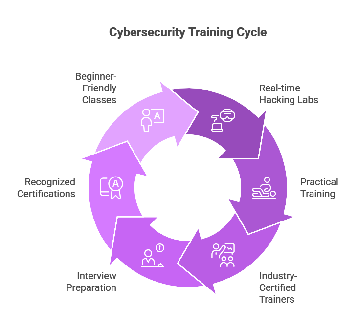 cyber security course in gandhipuram