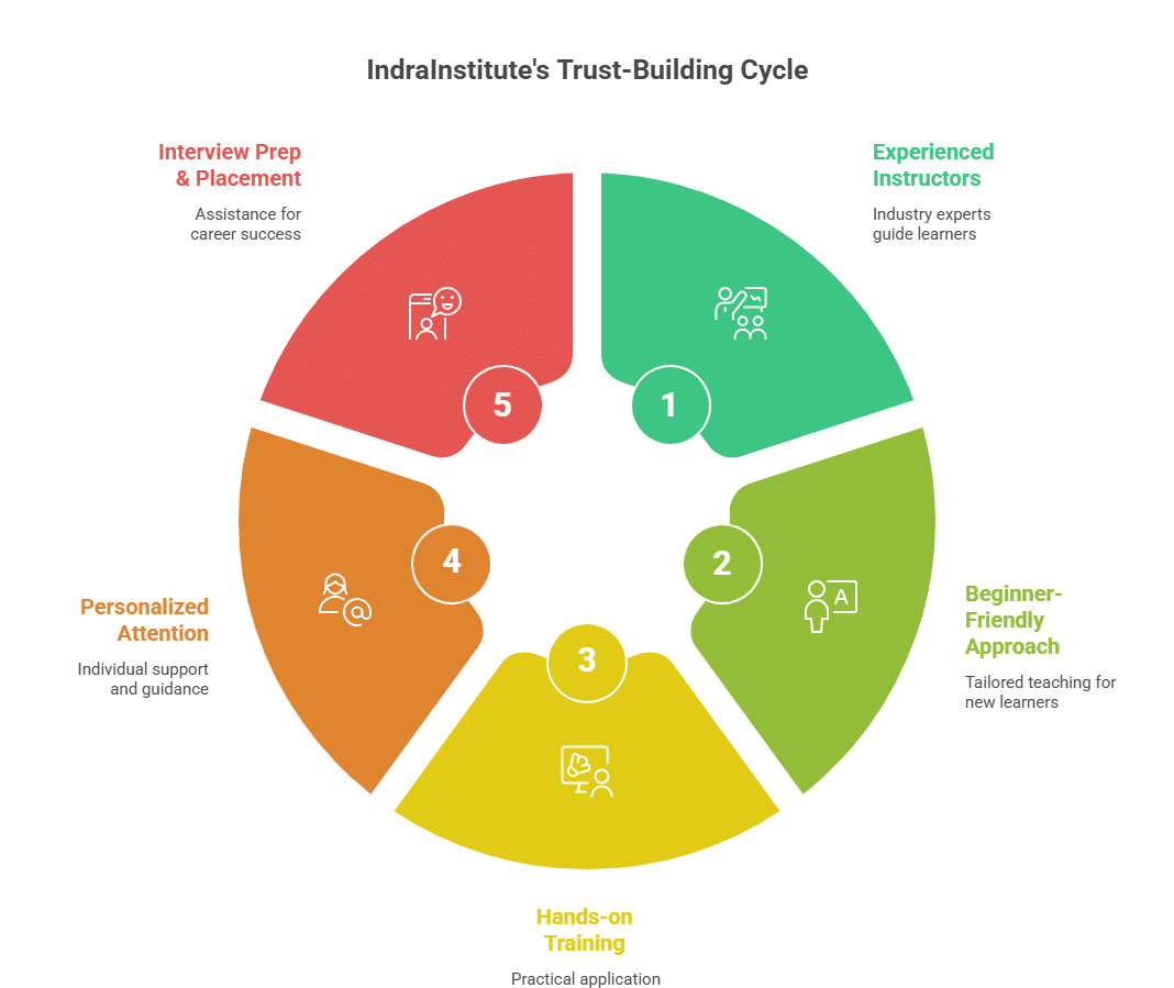 Java Full Stack Developer Course in Coimbatore